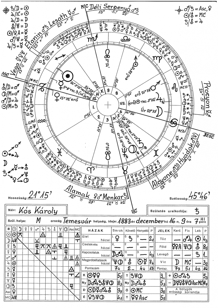 Kós Károly horoszkópja