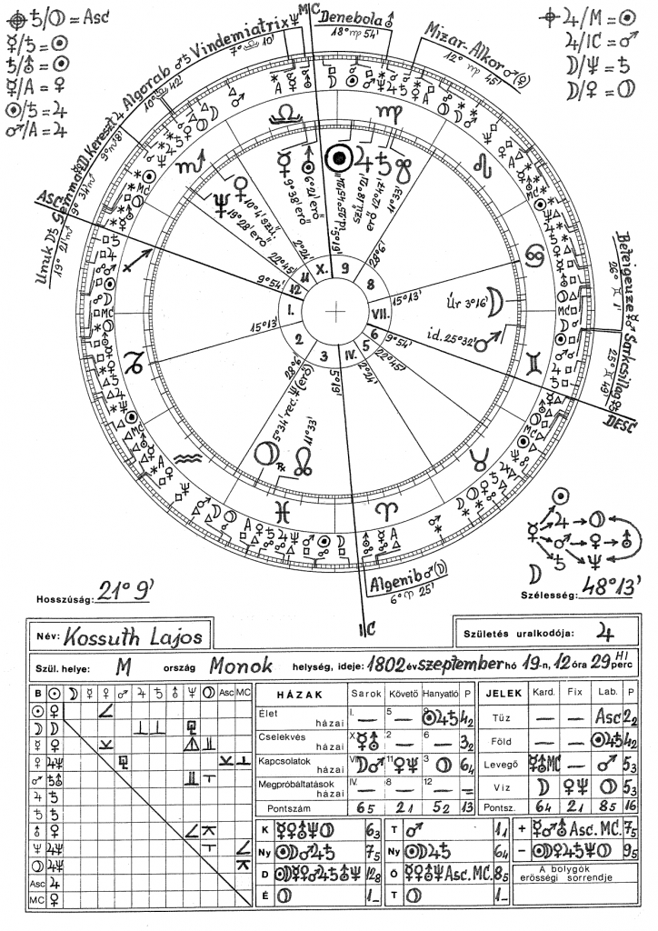 Kossuth Lajos 1 horoszkópja