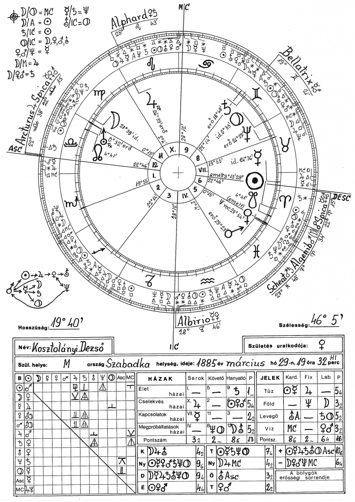 Kosztolányi Dezső 2 horoszkópja