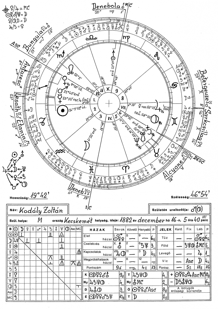 Kodály Zoltán horoszkópja