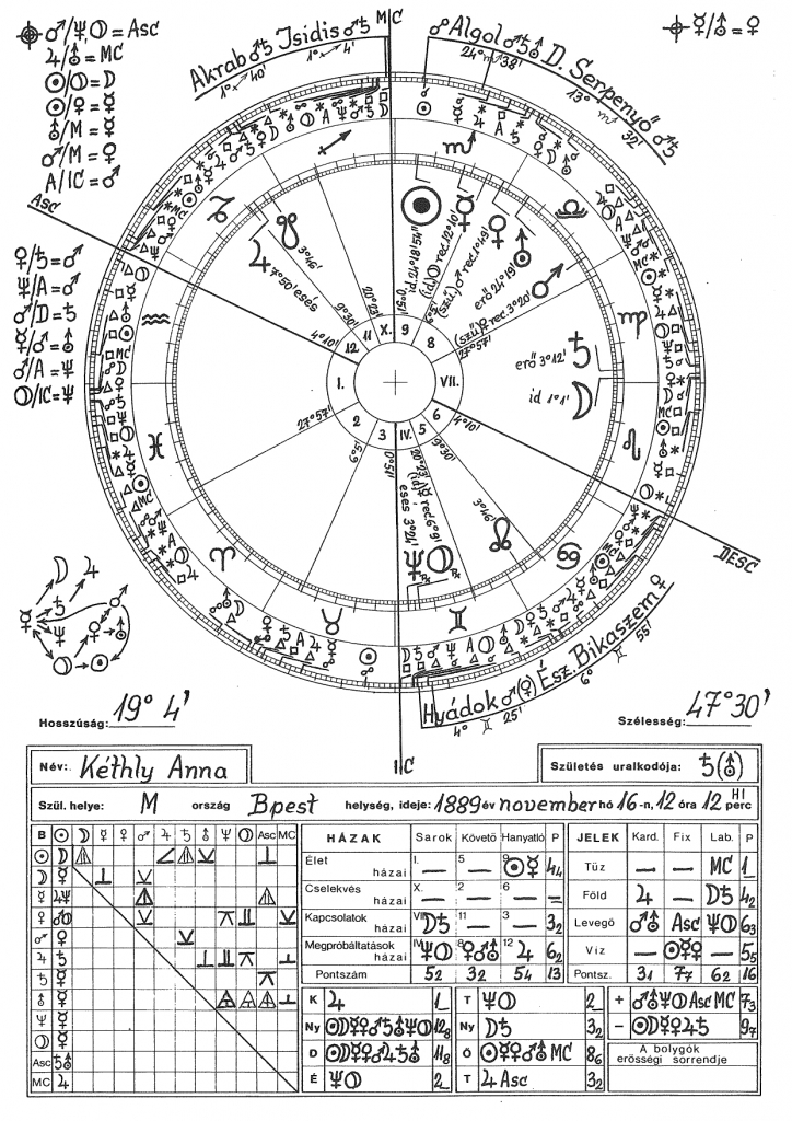 Kéthly Anna horoszkópja