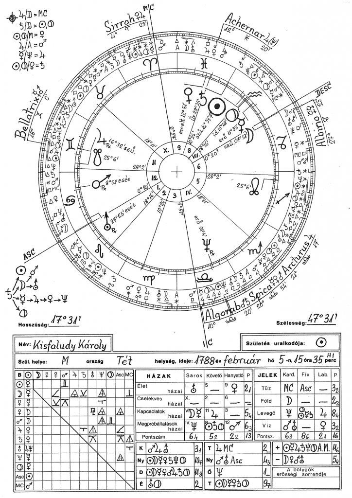 Kisfaludy Károly horoszkópja