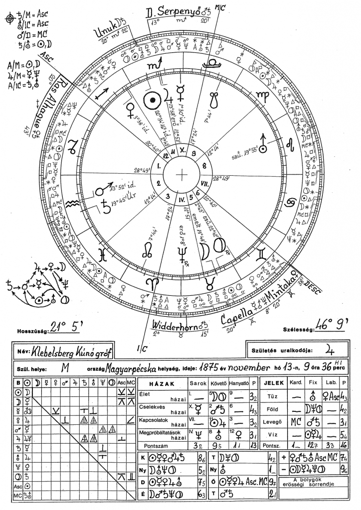 Klebelsberg Kuno horoszkópja