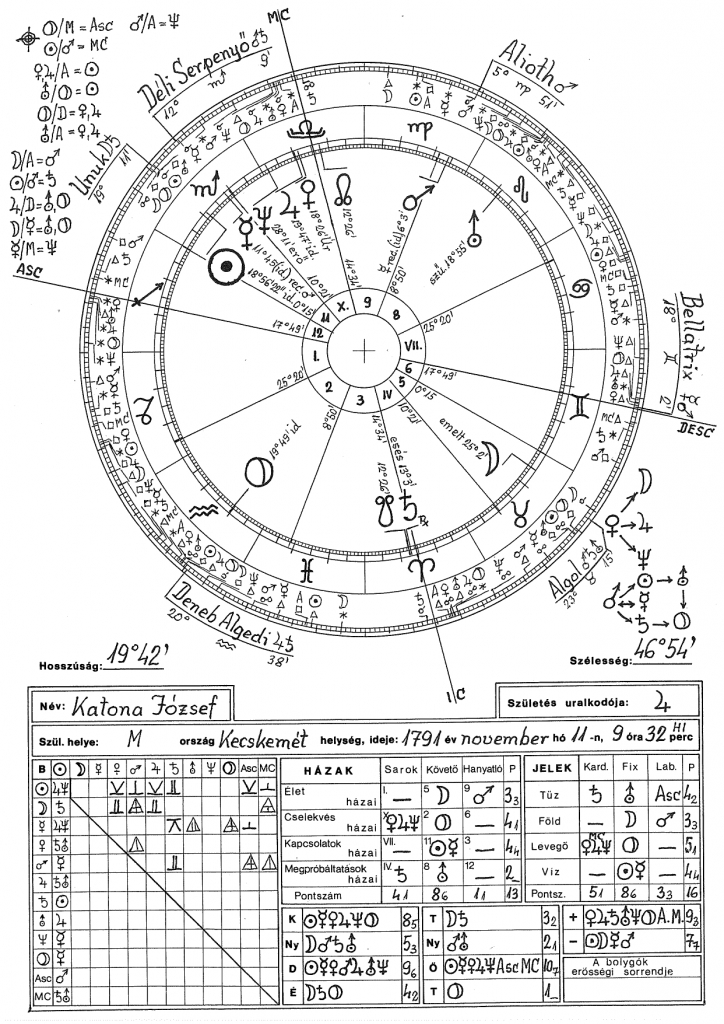 Katona József horoszkópja