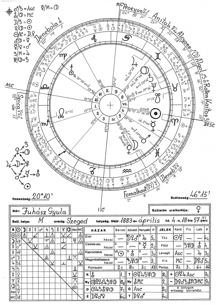 Juhász Gyula horoszkópja