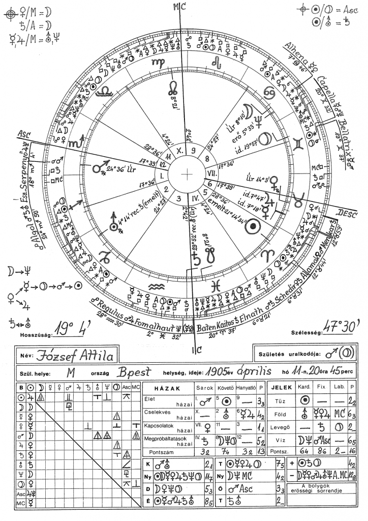 József Attila 2 horoszkópja