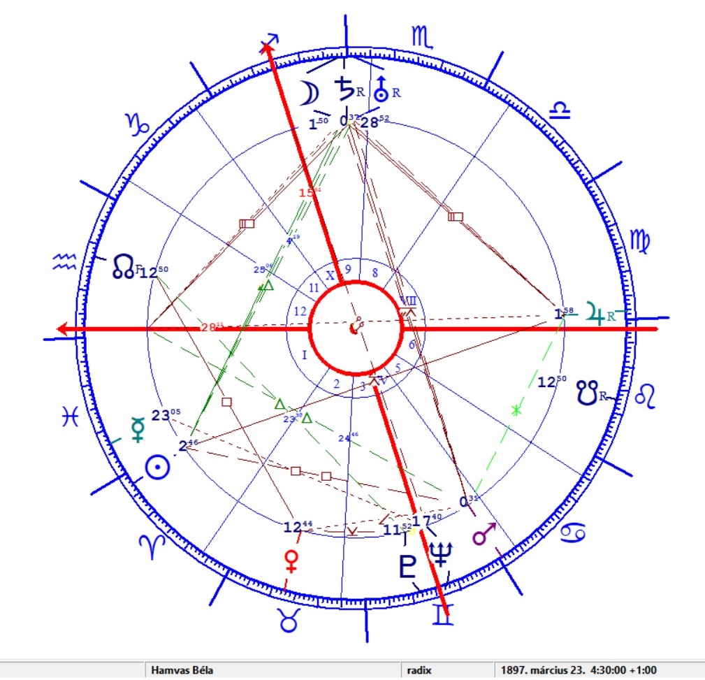 Hamvas Béla 1 horoszkópja