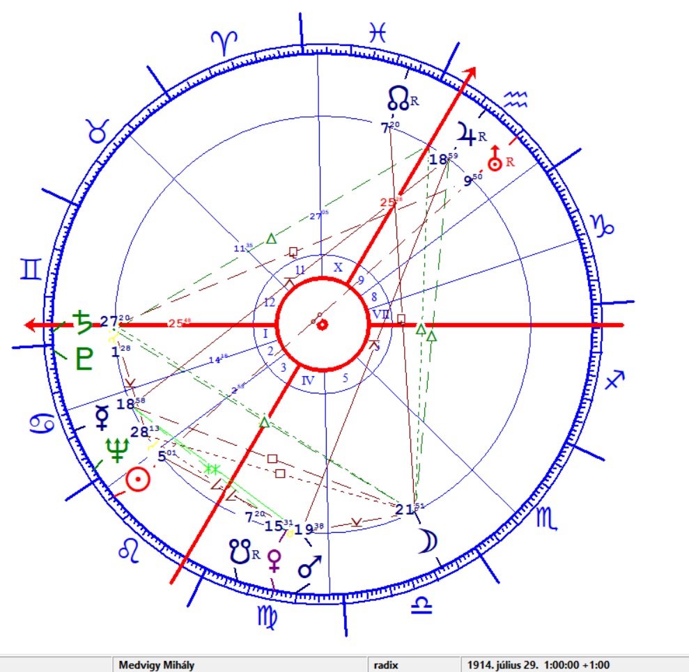 Medvigy Mihály horoszkópja