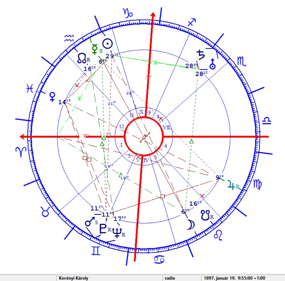 Kerényi Károly horoszkópja