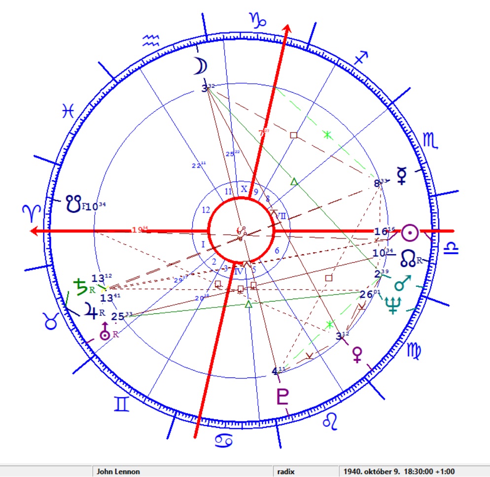 Lennon, John horoszkópja