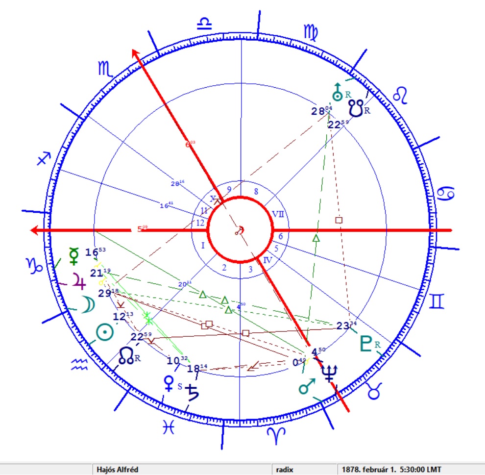 Hajós Alfréd horoszkópja