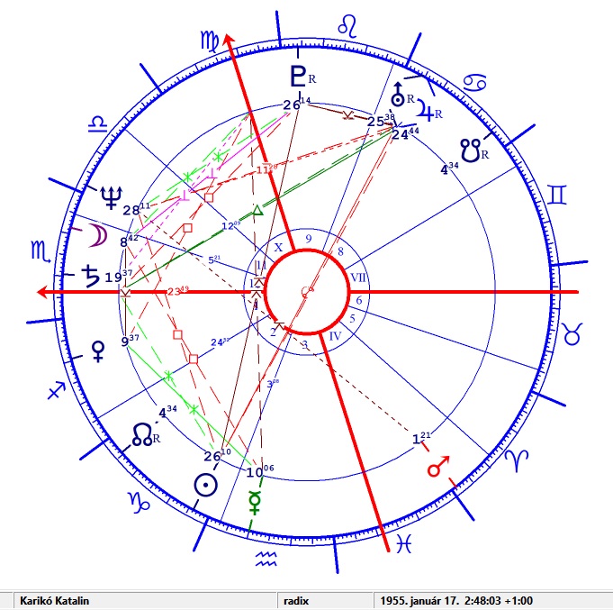 Karikó Katalin horoszkópja